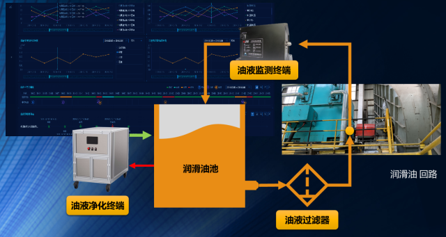 工業(yè)潤(rùn)滑油液質(zhì)量在線監(jiān)測(cè)