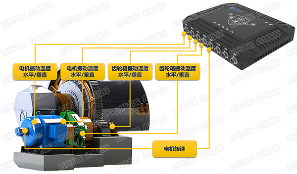 設(shè)備在線監(jiān)測示意圖（球磨機，電機、軸承、齒輪箱監(jiān)測）