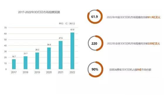 全球3D打印機(jī)市場(chǎng)需求激增,2020年規(guī)模將突破220億美元