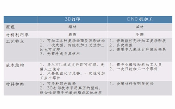 3D打印手板 和CNC手板優缺點對比!