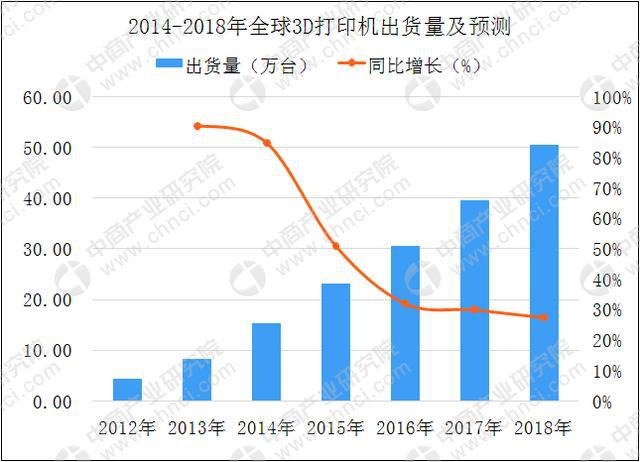個人/桌面級3D打印機需求持續(xù)增長 2018年中國3D打印市場規(guī)模將達23.6億(圖5) 個人/桌面級3D打印機需求持續(xù)增長 2018年中國3D打印市場規(guī)模將達23.6億(圖5)