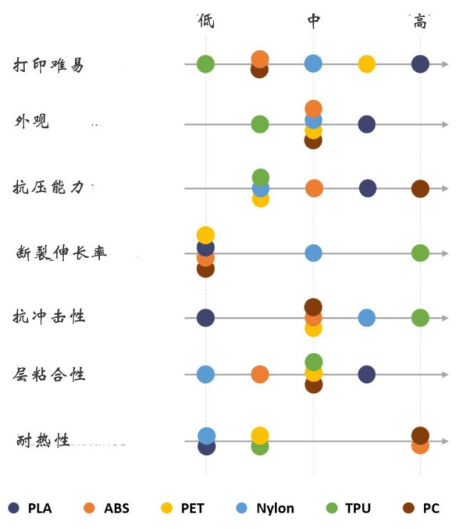 FDM 3D打印機(jī)幾種常見材料選擇與應(yīng)用(圖2) FDM 3D打印機(jī)幾種常見材料選擇與應(yīng)用(圖2)