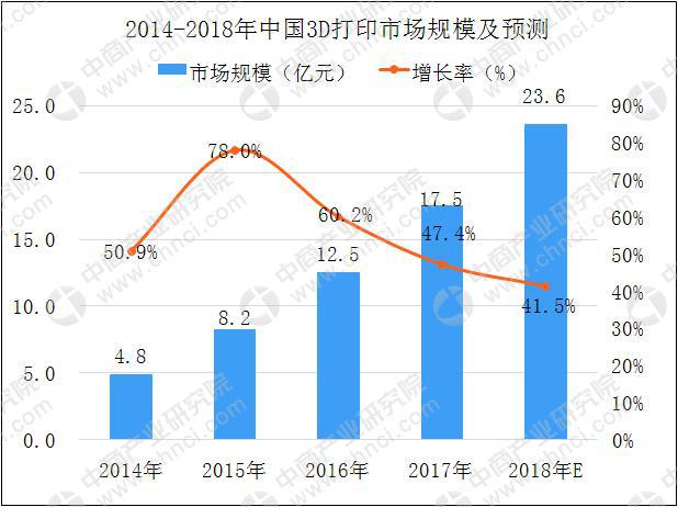 個人/桌面級3D打印機需求持續(xù)增長 2018年中國3D打印市場規(guī)模將達23.6億(圖6) 個人/桌面級3D打印機需求持續(xù)增長 2018年中國3D打印市場規(guī)模將達23.6億(圖6)