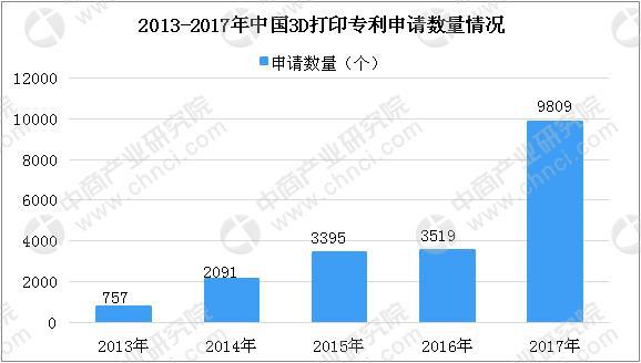 個人/桌面級3D打印機需求持續(xù)增長 2018年中國3D打印市場規(guī)模將達23.6億(圖4) 個人/桌面級3D打印機需求持續(xù)增長 2018年中國3D打印市場規(guī)模將達23.6億(圖4)